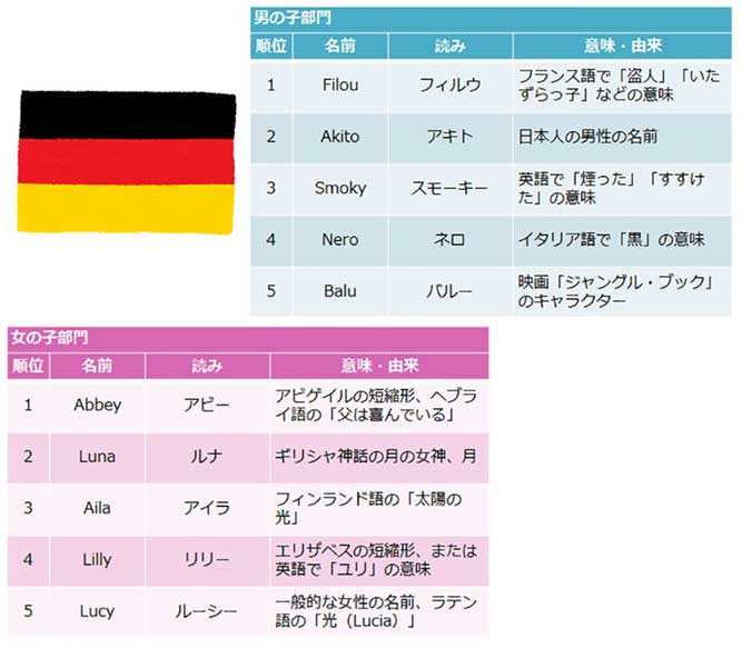 ドイツの犬の男の子（オス）の名前ランキングと女の子（メス）の名前ランキングの表