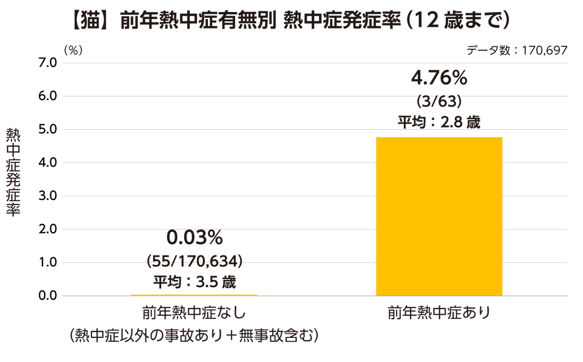 猫の熱中症予報