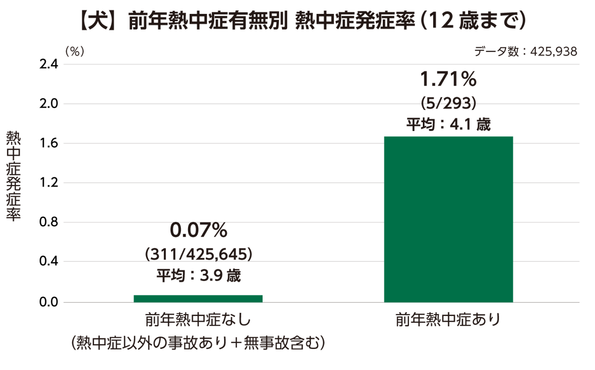 犬の熱中症予報